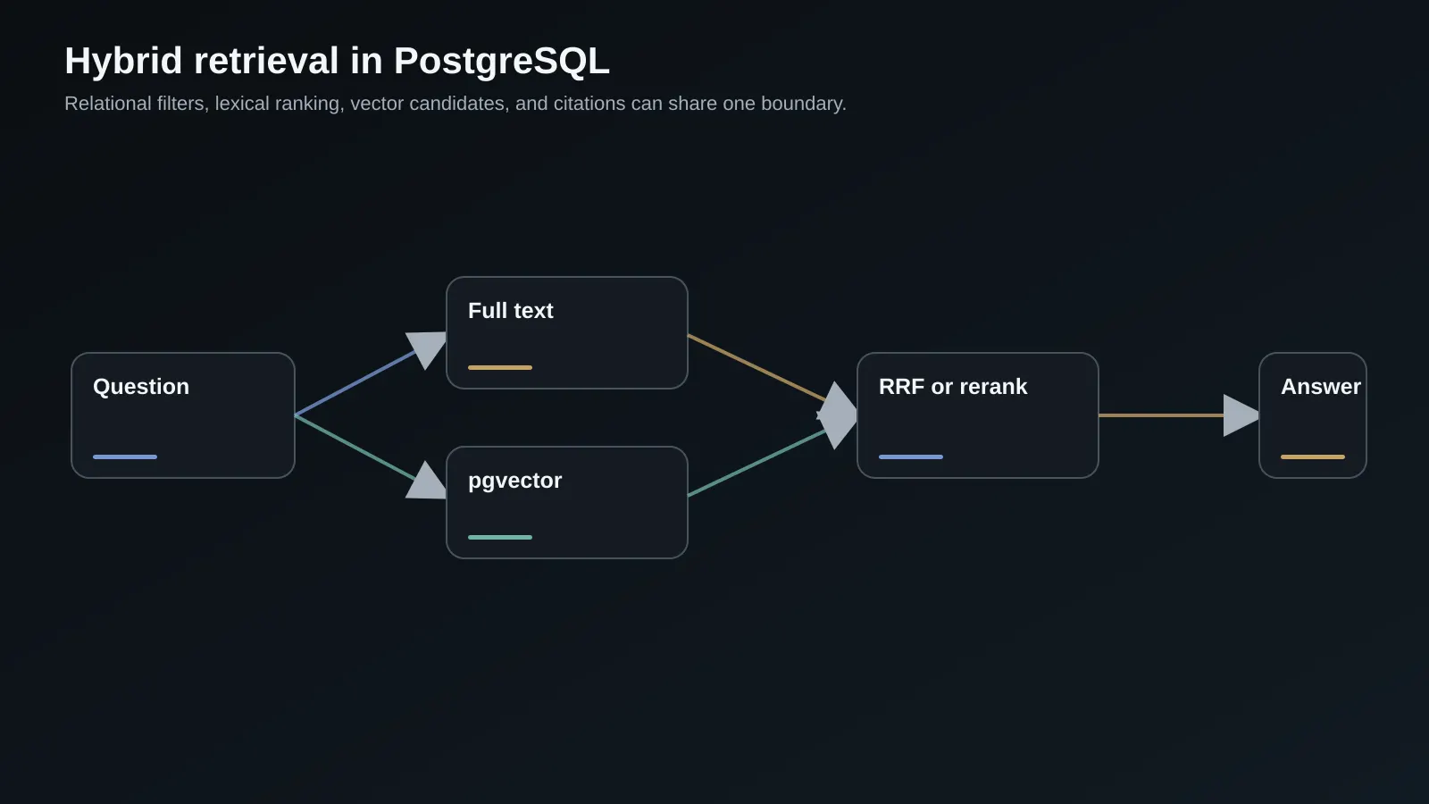 Hybrid retrieval architecture with PostgreSQL metadata, pgvector candidates, full text, and reranking