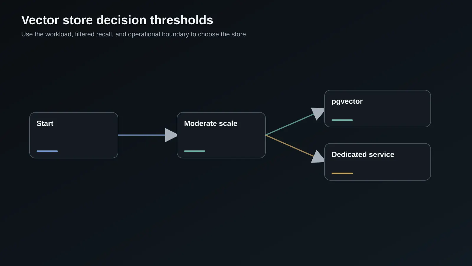 Workload benchmark comparing filtered recall, latency, and operational thresholds for vector stores