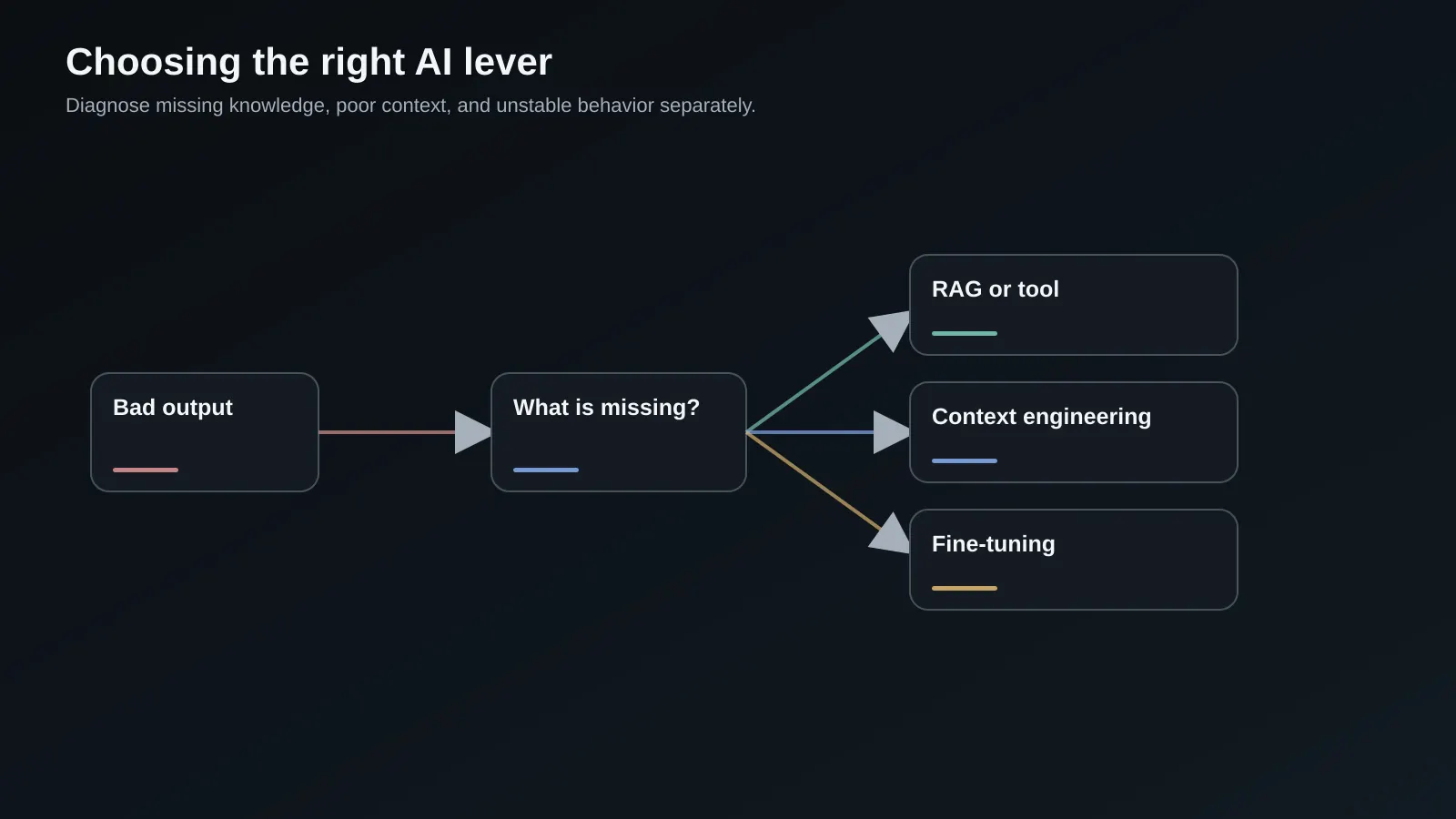 Decision layers showing context engineering, RAG, fine-tuning, tools, and output evaluation