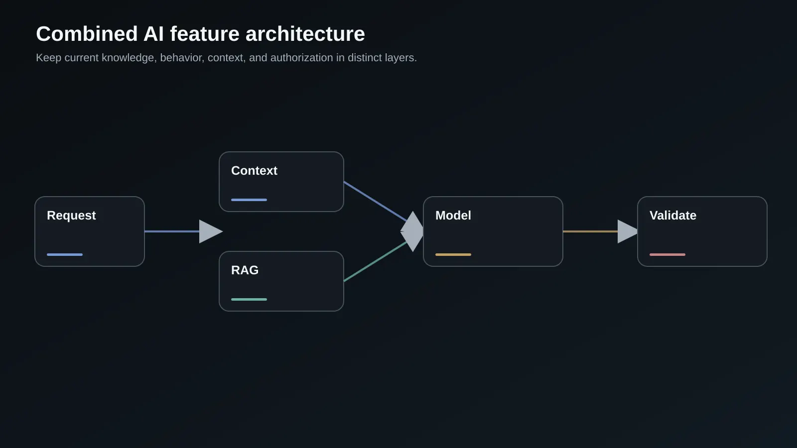 Combined AI feature architecture with retrieval, fine-tuned behavior, context assembly, tools, and validators