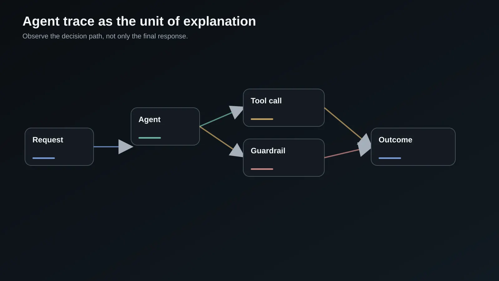 OpenTelemetry-style agent trace with model decisions, tool spans, guardrails, and final outcome
