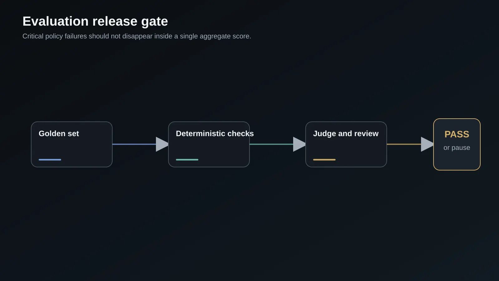 Agent evaluation release gate separating deterministic policy checks, calibrated review, and quality thresholds