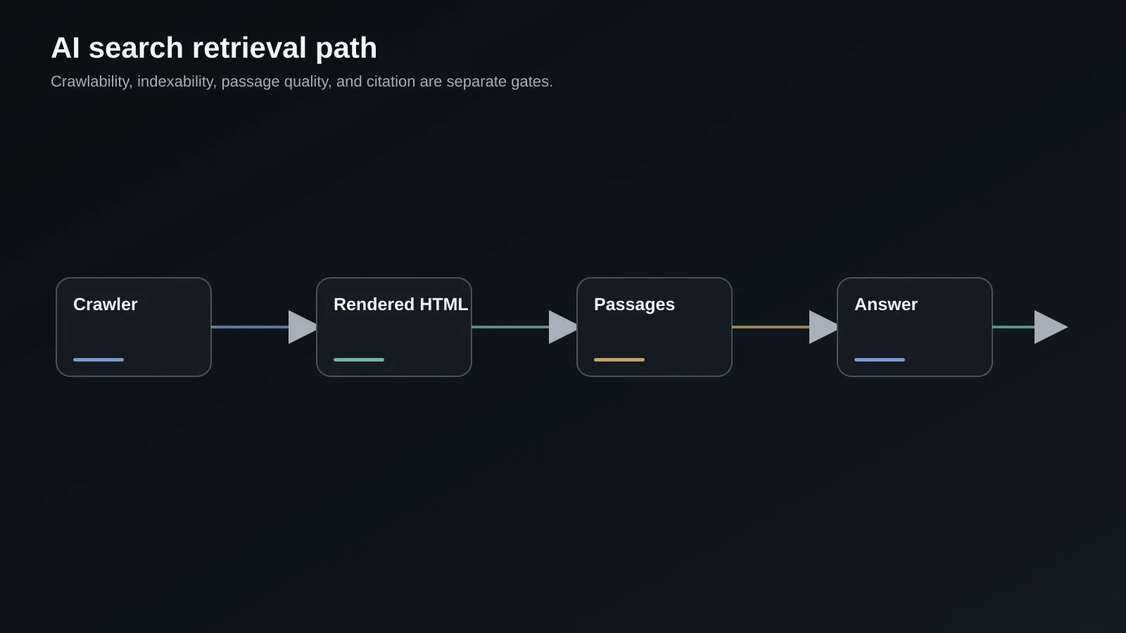 AI search retrieval path from crawlable product page to extracted passage and citation