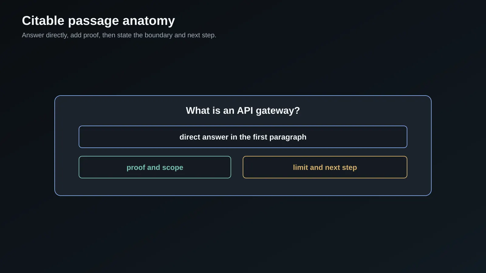Passage structure and measurement dashboard for product claims, citations, and assisted conversions
