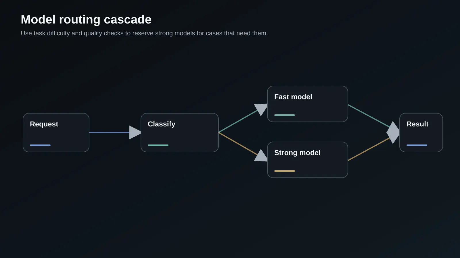 LLM cost engineering flow from feature attribution to model routing, cache hit, and budget decision