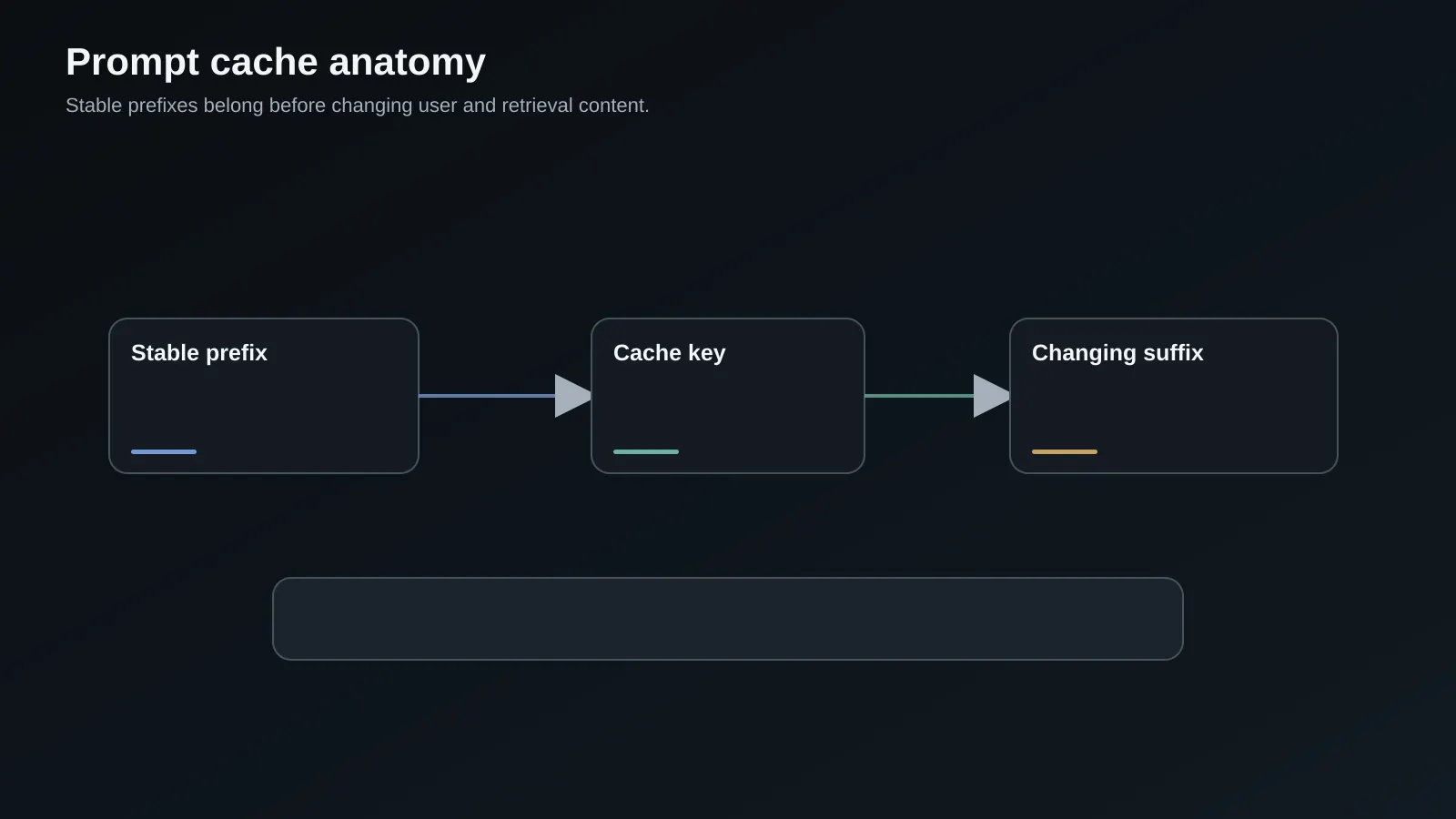 Prompt cache anatomy showing stable instructions, tenant-scoped keys, and changing request evidence