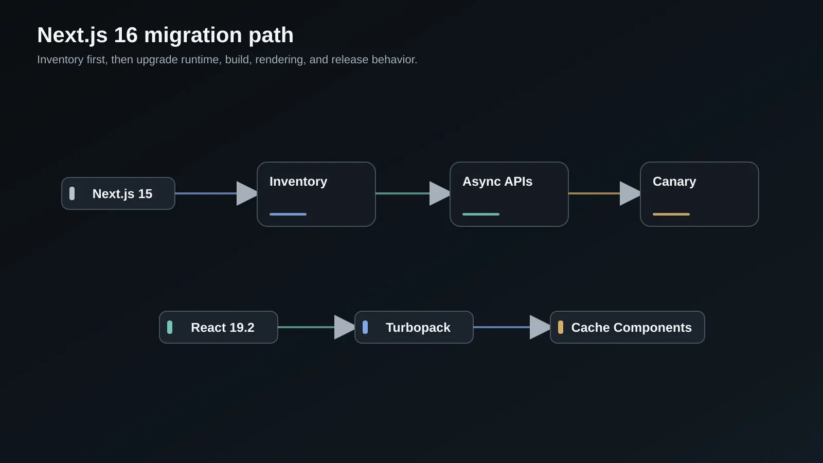 Next.js 16 migration path from legacy build assumptions to a canary deployment