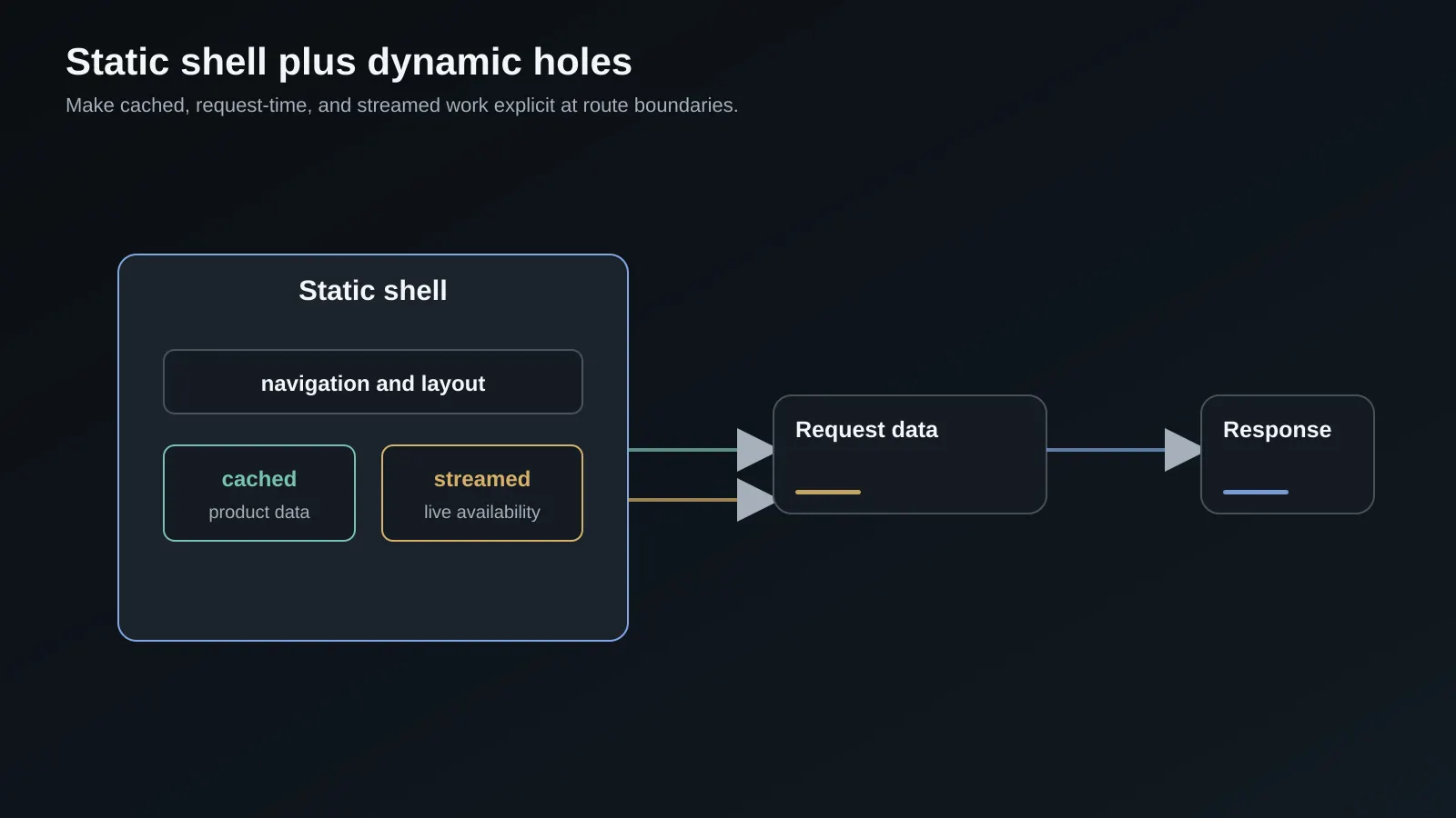 Static page shell with streamed dynamic request holes in the Next.js 16 rendering model