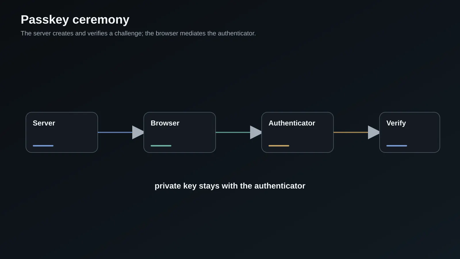 WebAuthn registration and authentication ceremony with server-side verification gates