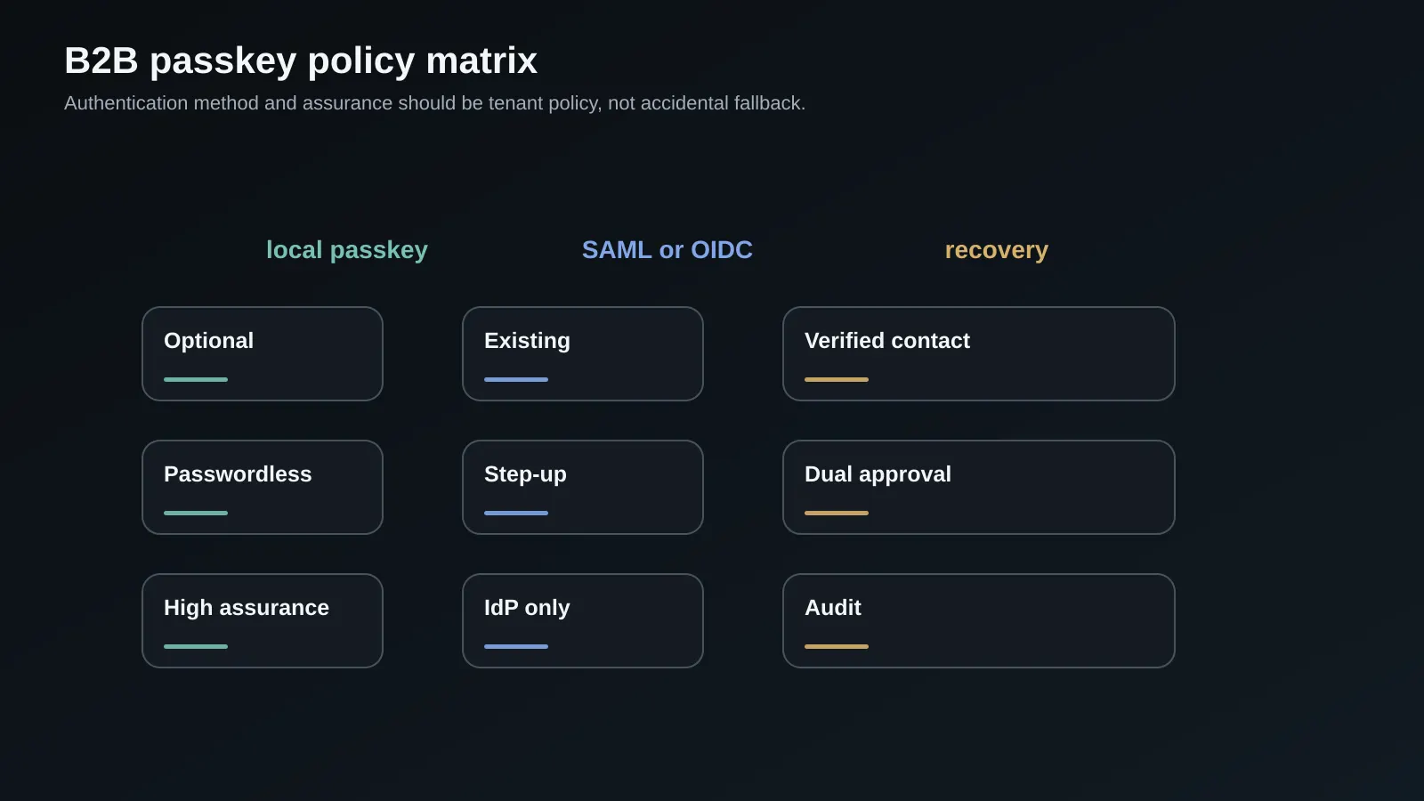 Passkey policy matrix across canonical login, tenant domains, SSO, and recovery