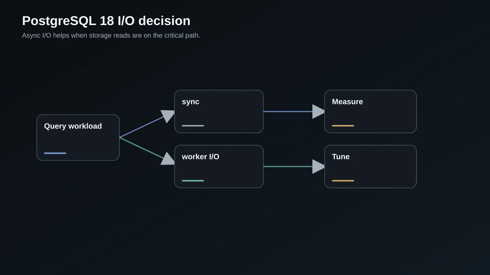 PostgreSQL 18 upgrade path with async I/O and UUIDv7 decision points