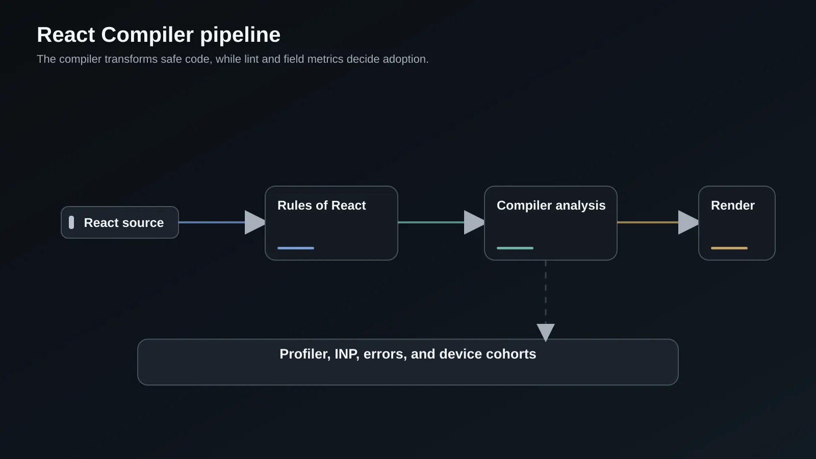 React source flowing through compiler analysis into measured component renders