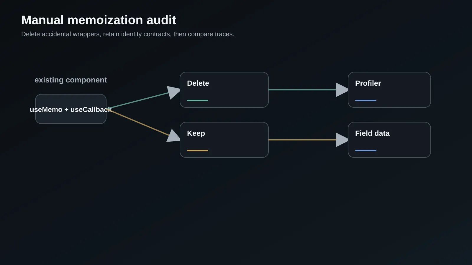Manual memoization audit showing retained identity contracts and removable wrappers