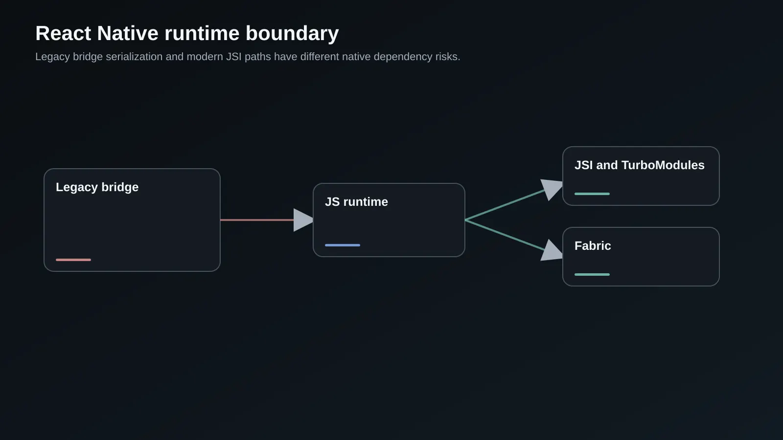 React Native legacy bridge compared with JSI, Fabric, TurboModules, and the runtime boundary