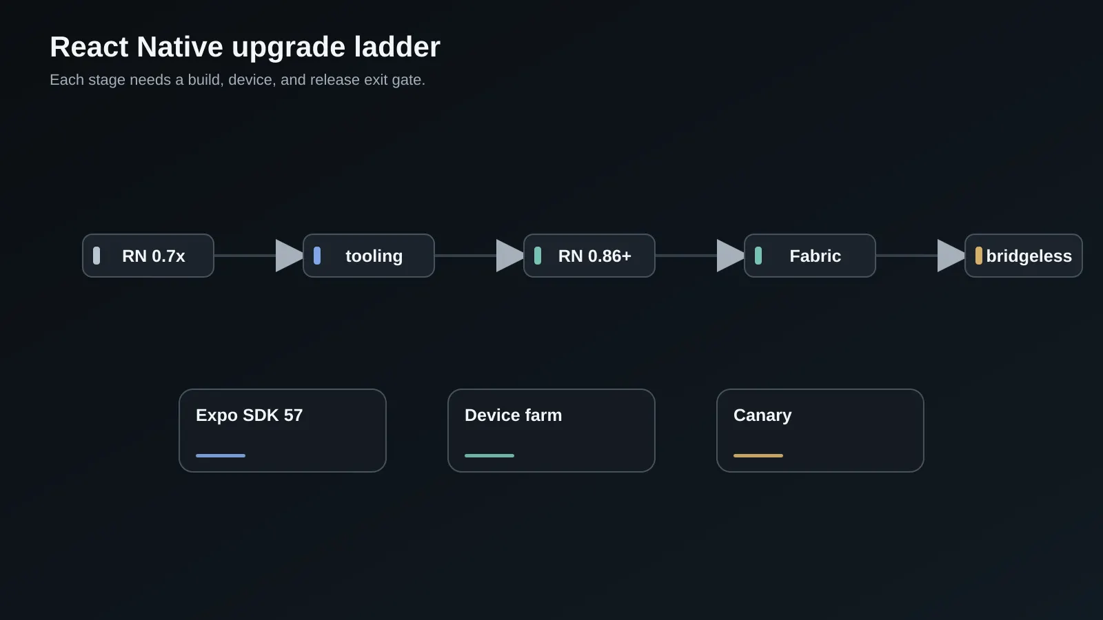 React Native upgrade ladder from dependency audit to bridgeless production release