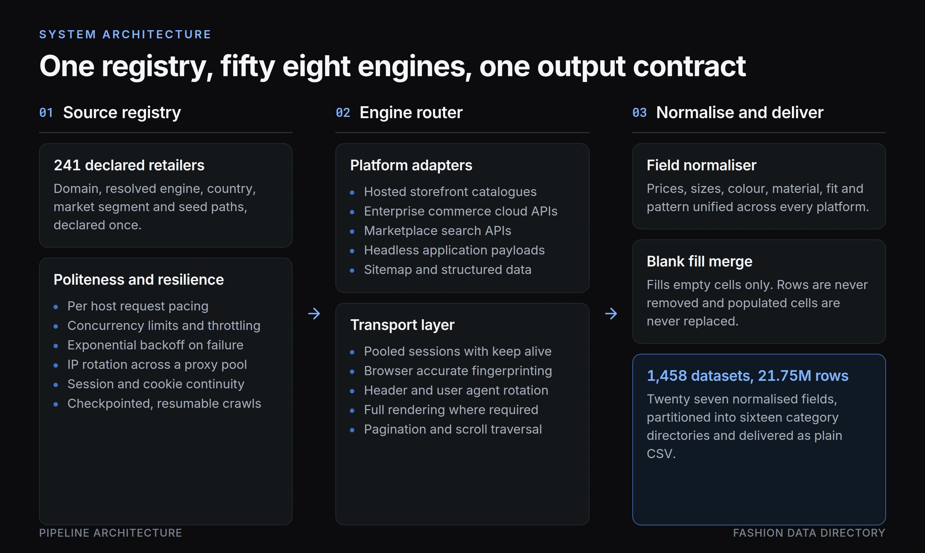 Pipeline architecture: source registry, engine router and normalised CSV delivery