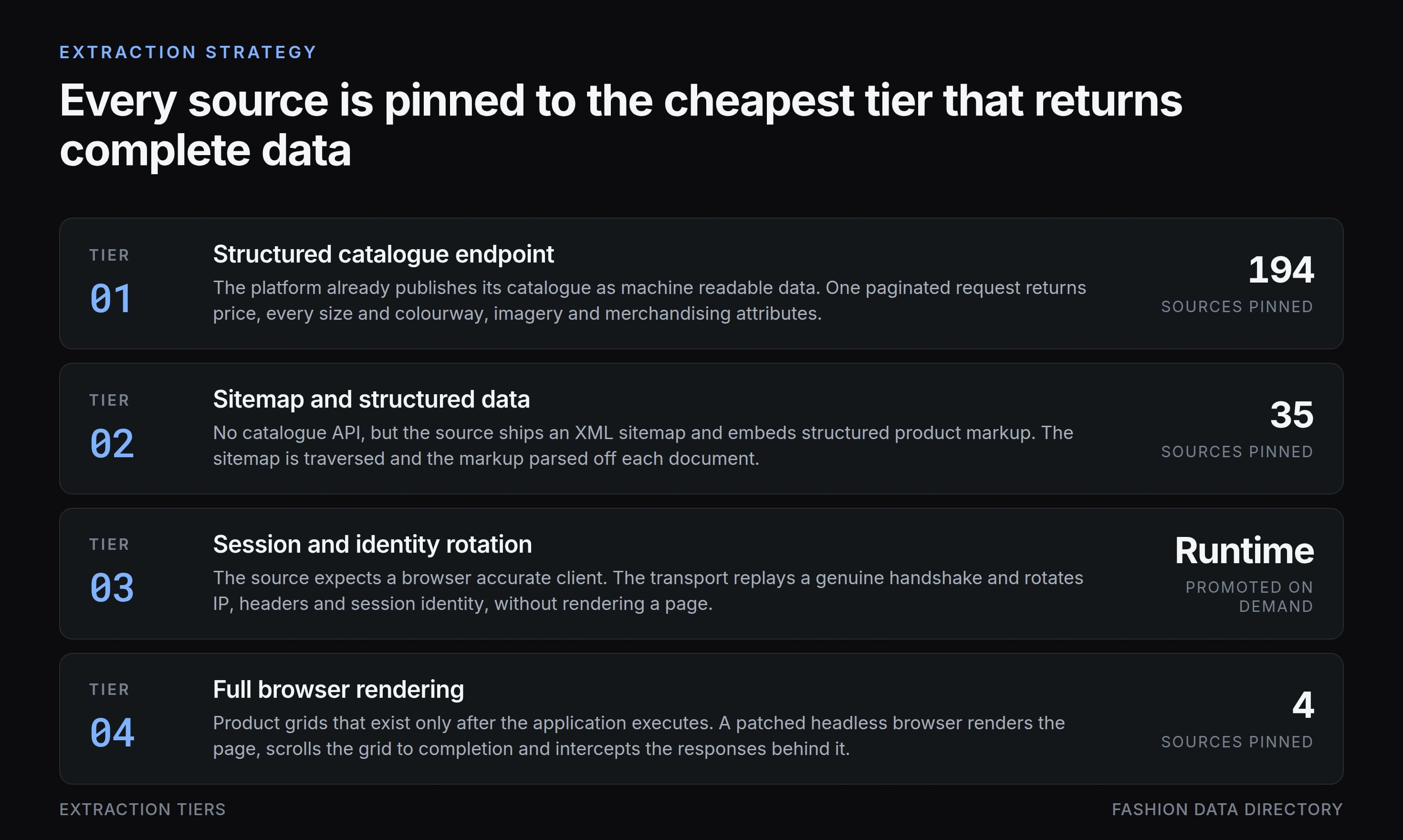 Four tier extraction strategy from structured endpoints to full browser rendering